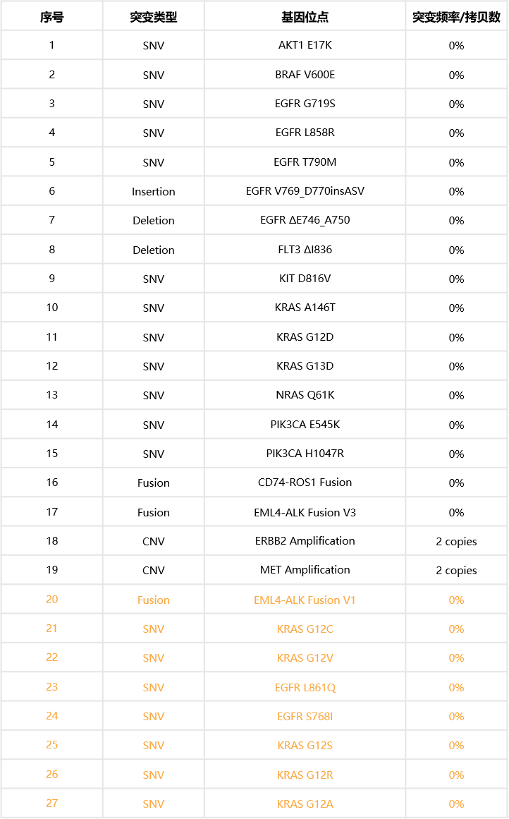 产品升级｜肿瘤SNV野生型gDNA标准品（GW-OGTM005）产品升级​！