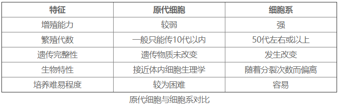 为什么使用原代细胞？