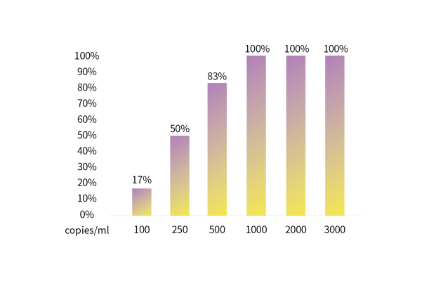 菁准防控 | COVID-19 RNA质控品对新冠病毒核酸检测试剂盒的性能比较