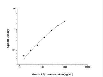 Human LTβ(Lymphotoxin Beta) EL