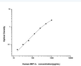 Human MIP-3α(Macrophage Inflam