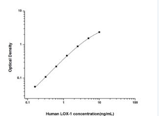 Human LOX-1(Lectin Like Oxidiz