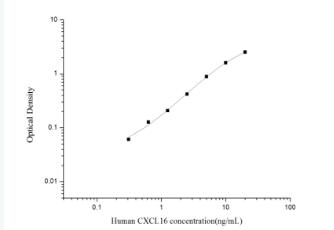 Human CXCL16(Chemokine C-X-C-M