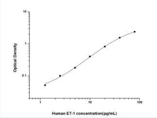 Human ET-1(Endothelin 1) ELISA