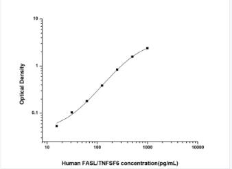 Human FASL/TNFSF6(Factor Relat