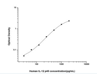 Human IL-12 p40(Interleukin 12