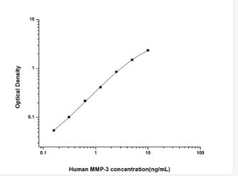 Human MMP-3(Matrix Metalloprot