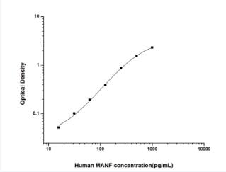 Human MANF(Mesencephalic Astro
