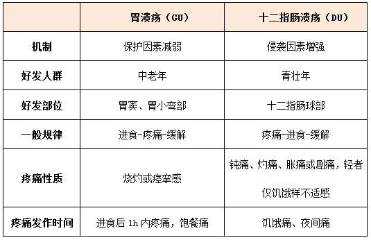 消化性溃疡的临床表现