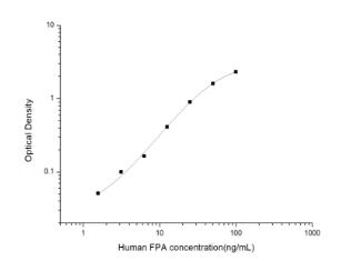 Human FPA(Fibrinopeptide A) EL