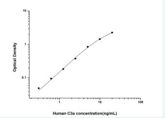 Human C3a(Complement Component