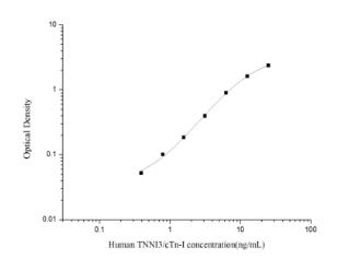 Human TNNI3/cTn-I(Troponin I T