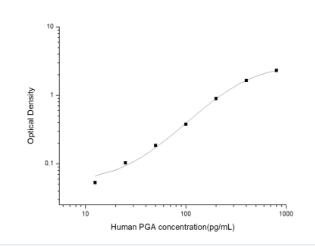 Human PGA(Pepsinogen A) ELISA 