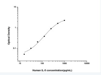 Human IL-5(Interleukin 5) ELIS