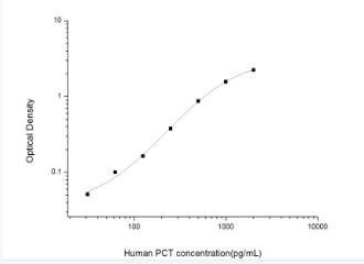 Human PCT(Procalcitonin) ELISA