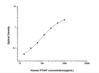 Human PTHrP(Parathyroid Hormon