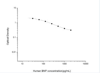 Human BNP(Brain Natriuretic Pe