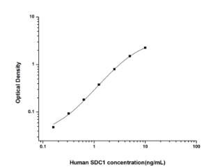 Human SDC1(Syndecan 1) ELISA K
