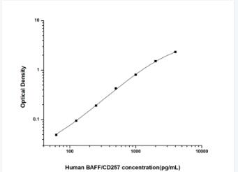 Human BAFF/CD257(B-Cell Activa
