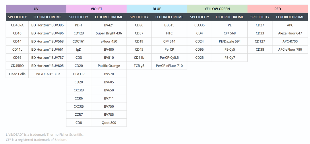 Cytek多色方案一饱眼福—下篇（三至五激光篇）