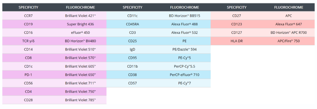 Cytek多色方案一饱眼福—下篇（三至五激光篇）