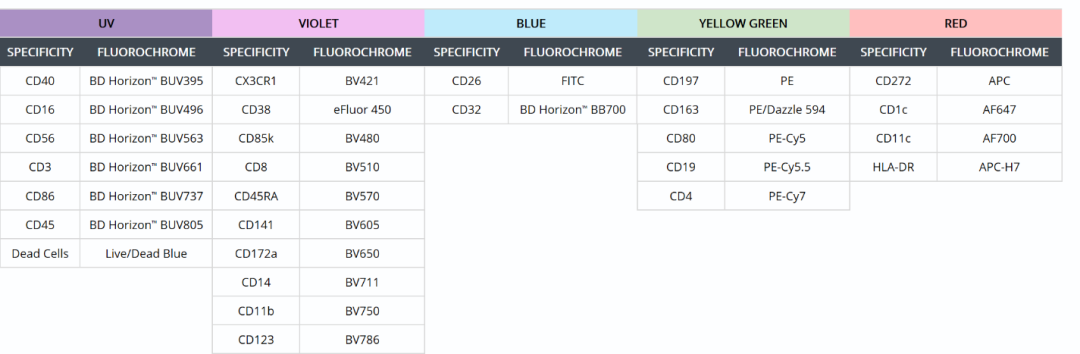 Cytek多色方案一饱眼福—下篇（三至五激光篇）