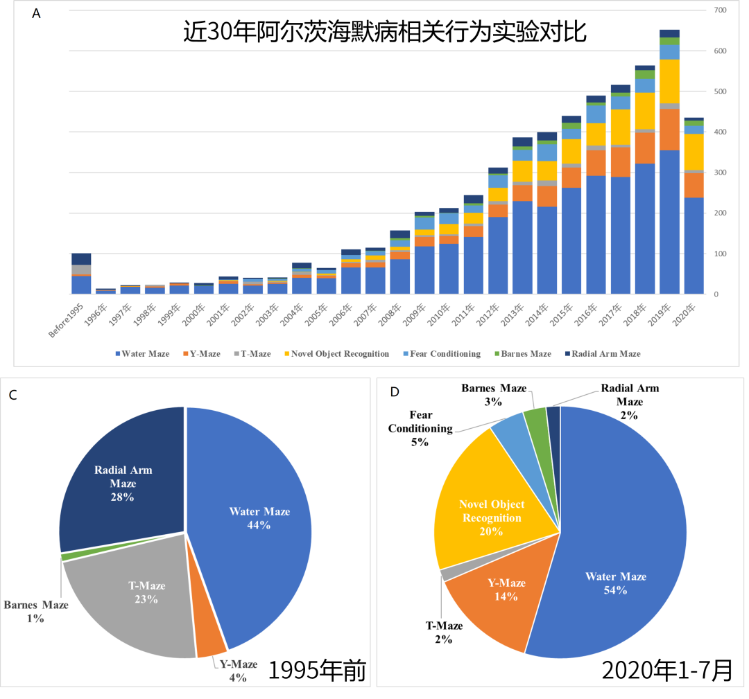 大鼠小鼠阿尔茨海默症认知学习行为学实验外包服务