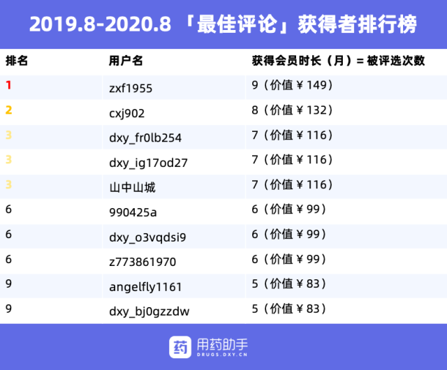 用药问答最佳评论排行榜.png