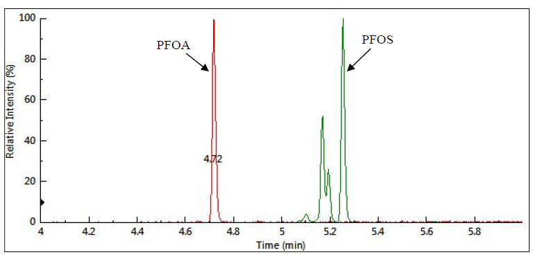 PFAS 火了？快餐包装中检出致癌物质，珀金埃尔默轻松应对！