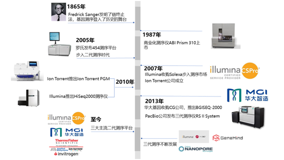 基因测序的这些年