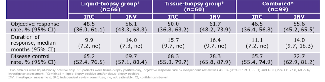 非小细胞肺癌MET抑制剂飞速发展，国产靶向药效果显著