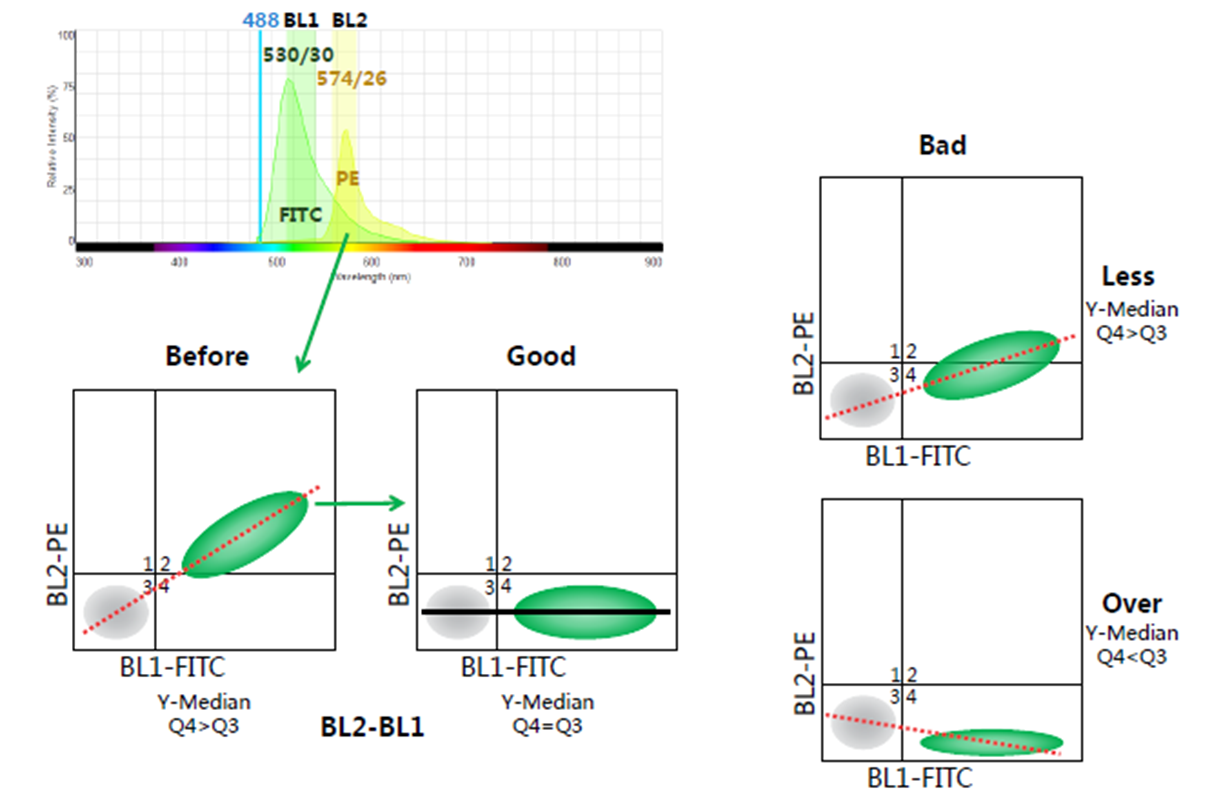流式细胞术—荧光素的选择