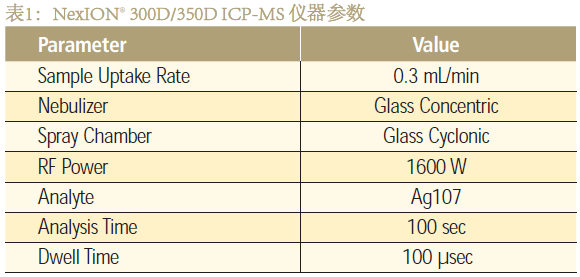用单粒子 ICP-MS 对废水中的银纳米颗粒的分析测量