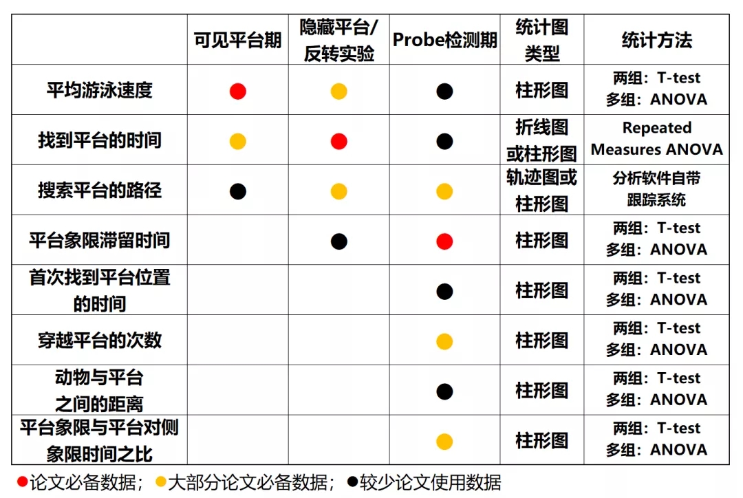 阿尔茨海默症行为学“金标准”— 水迷宫之统计分析篇