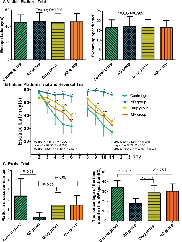 阿尔茨海默症行为学“金标准”— 水迷宫之统计分析篇