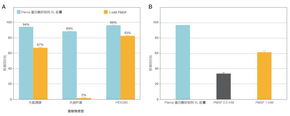 Halt 蛋白酶和磷酸酶抑制剂Cocktail,单次用量包装