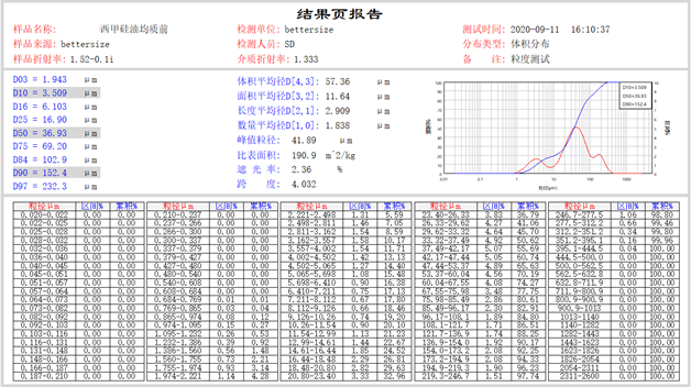 ATS 均质机在西甲硅油乳剂制备中的应用