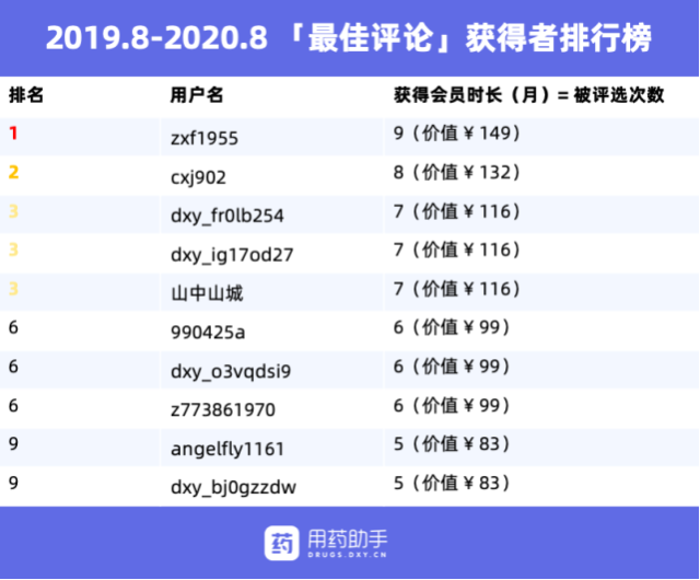 【用药问答】痛风患者增长尿酸渗透首选药物为？