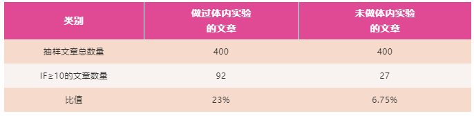 小鼠模型和细胞模型助您实验更胜一筹