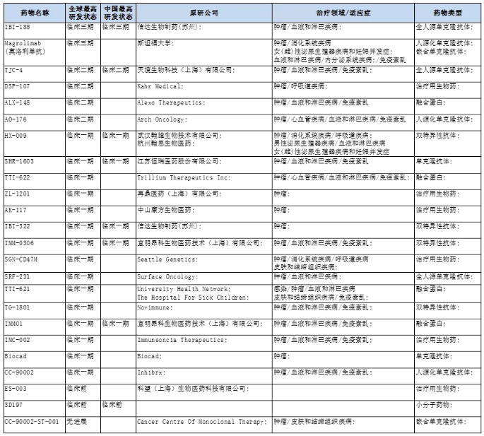 百家争鸣——CD47引领的新一轮肿瘤免疫热潮