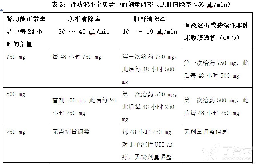 表 3:肾功能不全患者中的剂量调整(肌酐清除率<50 mL/min)