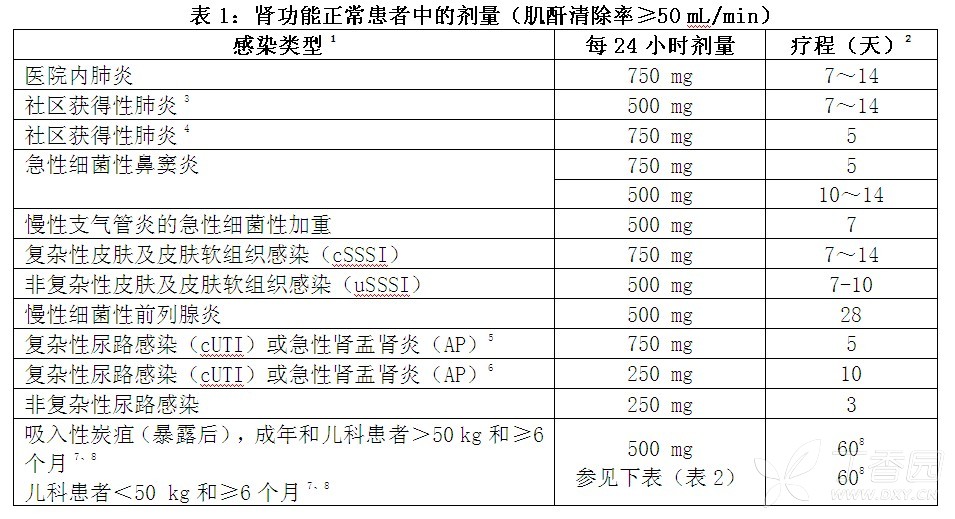 表 1: 肾功能正常患者中的剂量（肌酐清除率 ≥ 50 mL/min）