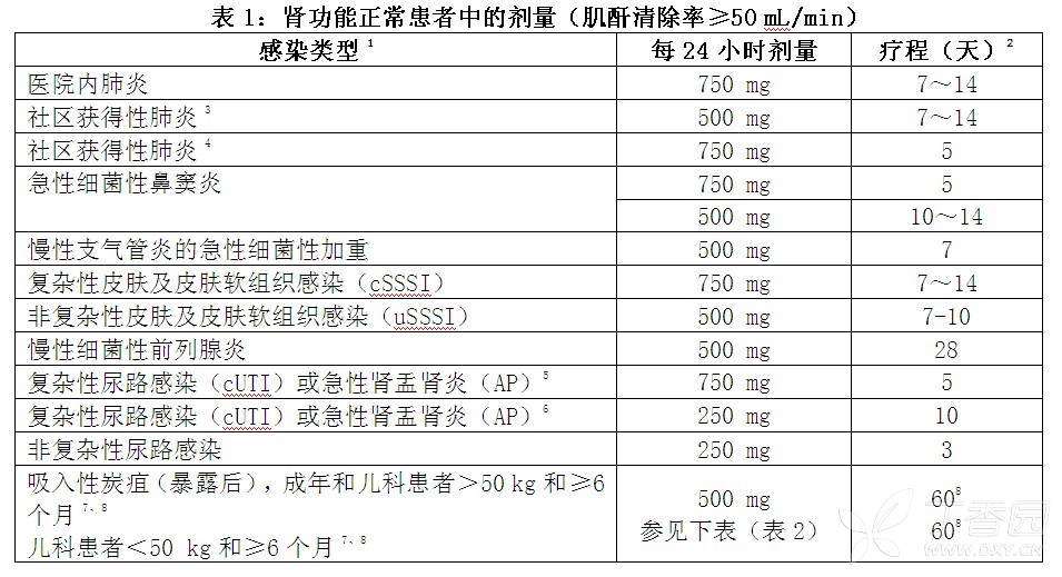 表 1:肾功能正常患者中的剂量(肌酐清除率 ≥ 50 mL/min)