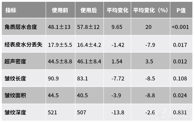 表4. 修丽可紫米精华对仪器测量指标的影响.png