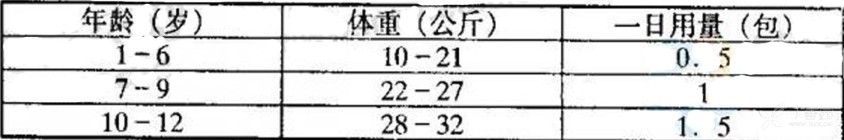 儿童每日用量