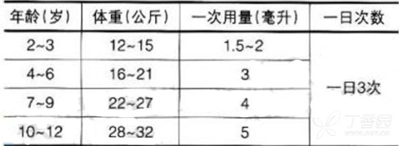 12岁以下儿童用量