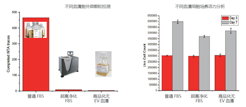 【小贝离心Protocol】无外泌体血清制备