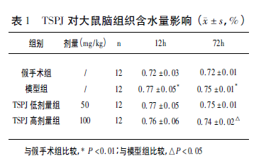 竹节参总皂苷对不同时间段脑出血模型大鼠脑损伤的保护作用
