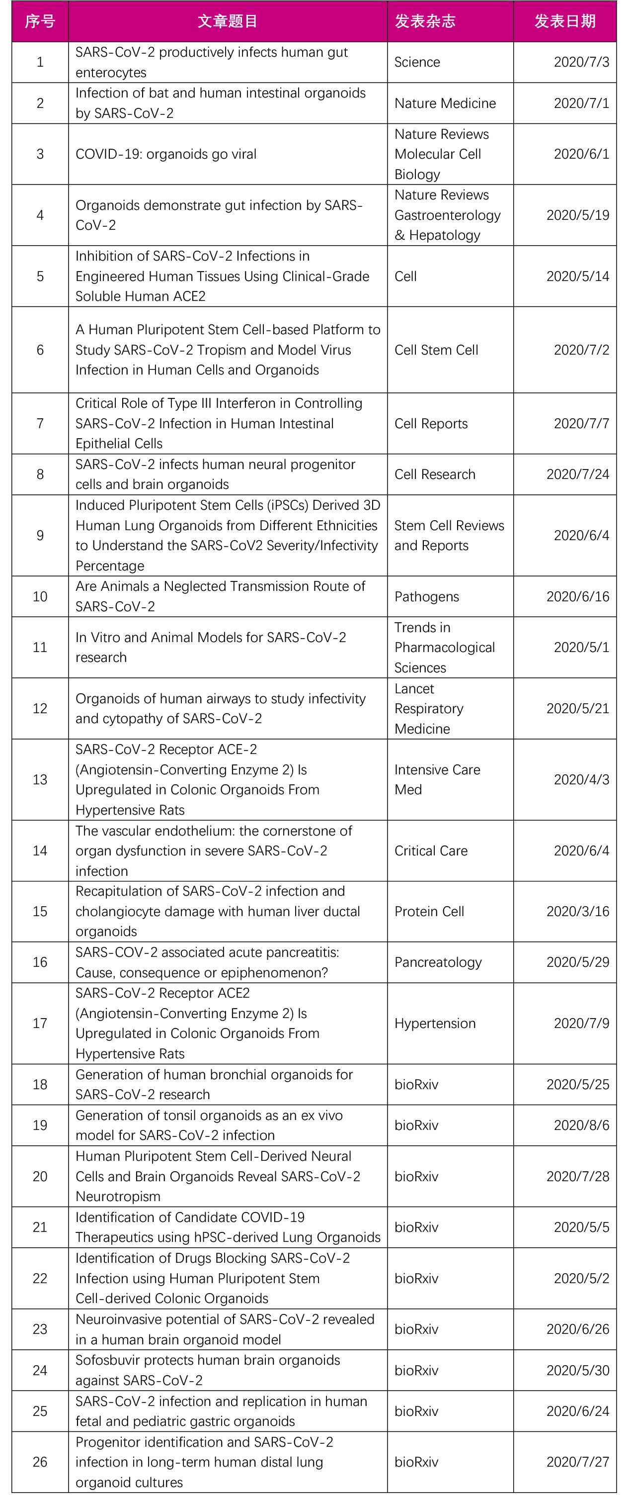 Application of organoids in the research of COVID-19 pneumonia