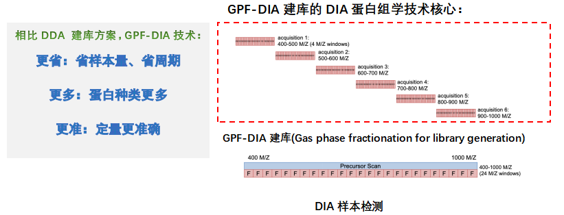 产品升级 | 蛋白组学 DIA技术&糖基化修饰分析软件